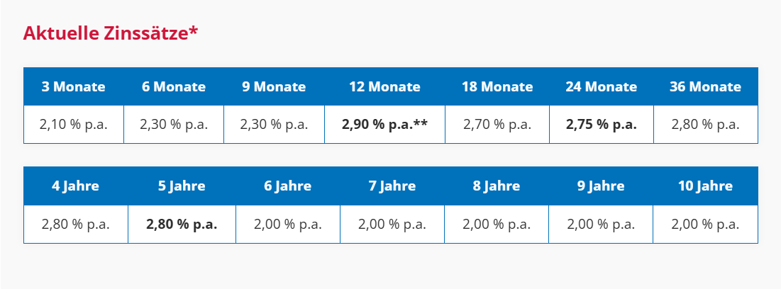 DenizBank Festgeld Konditionen, Stand August 2026
