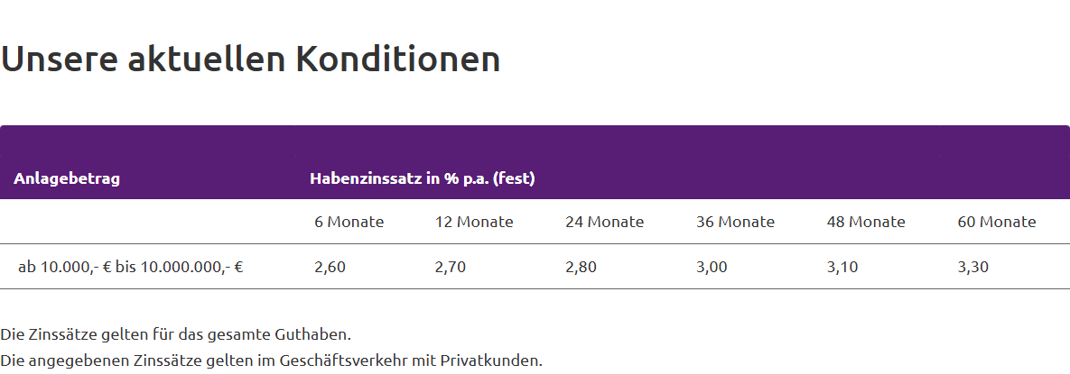 GEFA Bank Festgeld Konditionen, Stand August 2026