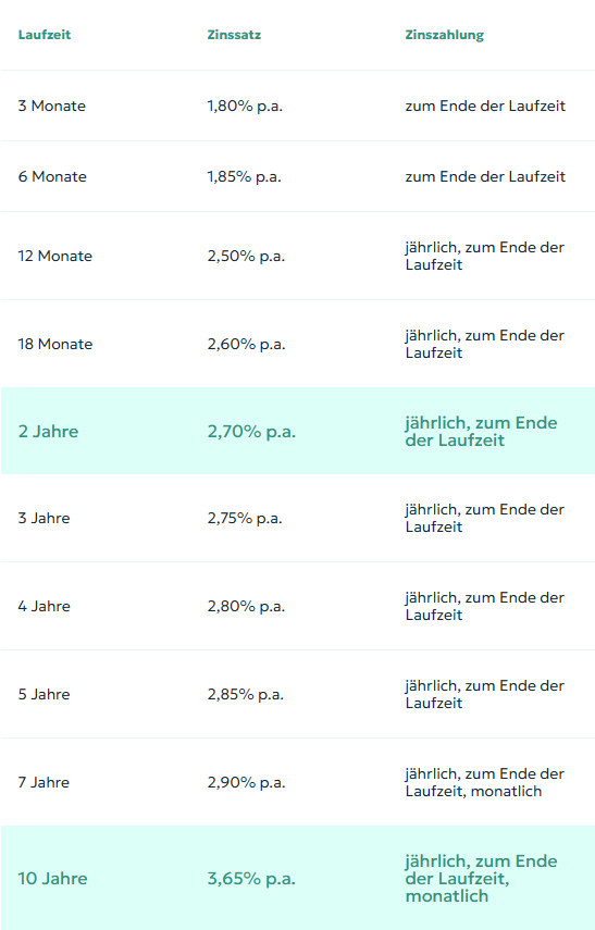 Nexent Bank Festgeld Konditionen, Stand August 2026