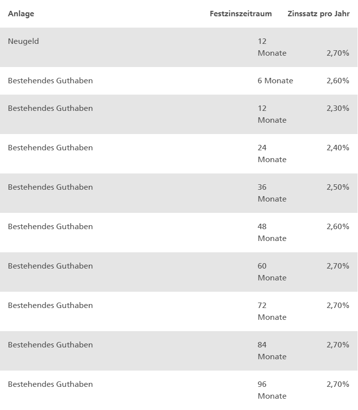 Postbank Zinssparen Konditionen, Stand August 2026