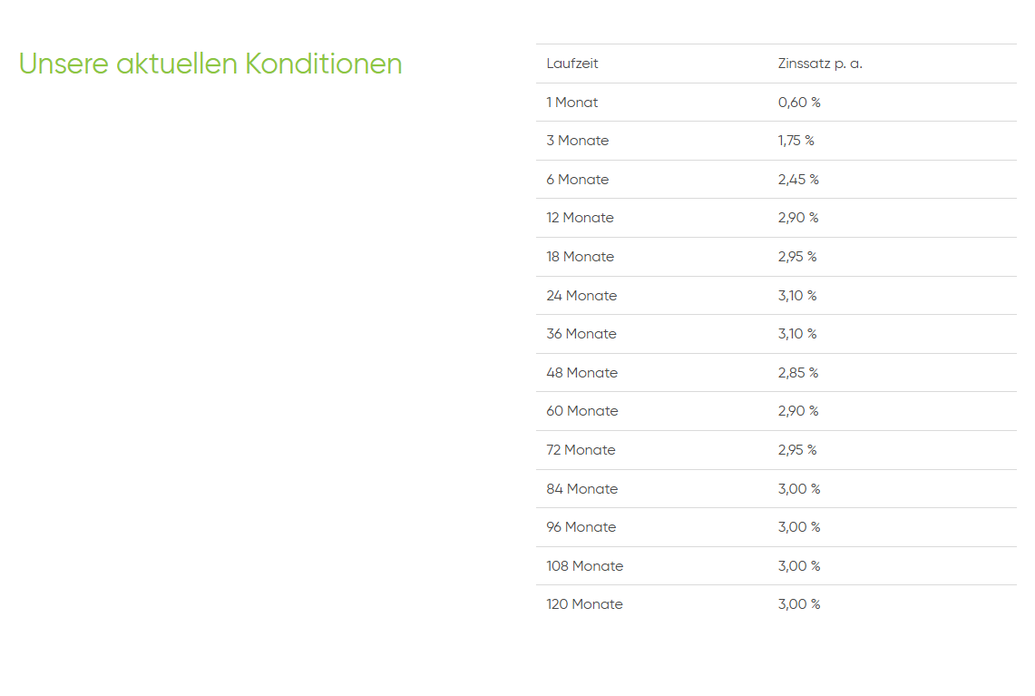 SWK Bank Festgeld Konditionen, Stand August 2026