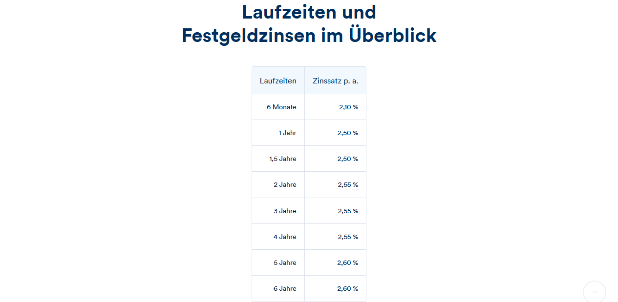 Targobank Festgeld Konditionen, Stand August 2026